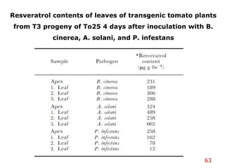 Resveratrol contents of leaves of transgenic tomato plants
from T3 progeny of To25 4 days after inoculation with B.
cinerea, A. solani, and P. infestans
63
 