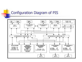 Configuration Diagram of PIS
 