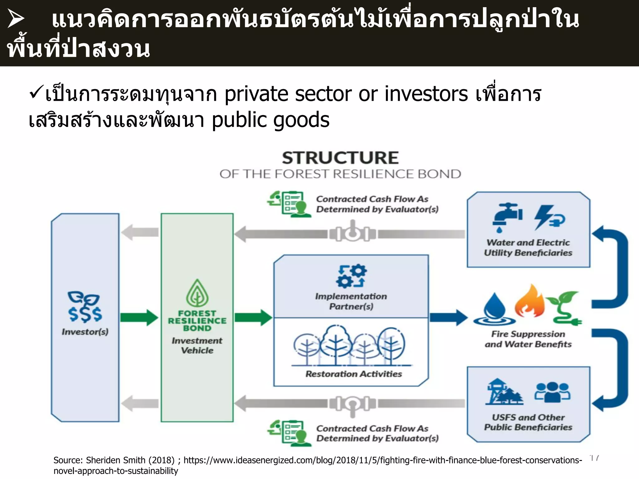 17
แนวคิดการออกพันธบัตรต้นไม้เพื่อการปลูกป่ าใน
พื้นที่ป่ าสงวน
Source: Sheriden Smith (2018) ; https://www.ideasenergized.com/blog/2018/11/5/fighting-fire-with-finance-blue-forest-conservations-
novel-approach-to-sustainability
เป็นการระดมทุนจาก private sector or investors เพื่อการ
เสริมสร ้างและพัฒนา public goods
 