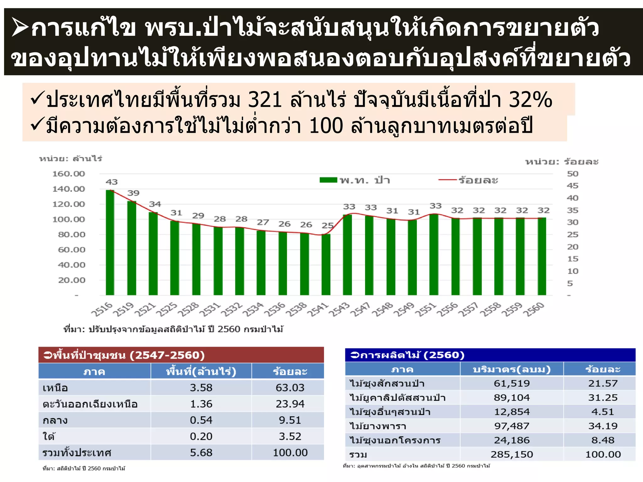 6
การแก้ไข พรบ.ป่ าไม้จะสนับสนุนให้เกิดการขยายตัว
ของอุปทานไม้ให้เพียงพอสนองตอบกับอุปสงค์ที่ขยายตัว
ประเทศไทยมีพื้นที่รวม 321 ล ้านไร่ ปัจจุบันมีเนื้อที่ป่ า 32%
มีความต ้องการใช ้ไม ้ไม่ต่ากว่า 100 ล ้านลูกบาทเมตรต่อปี
 