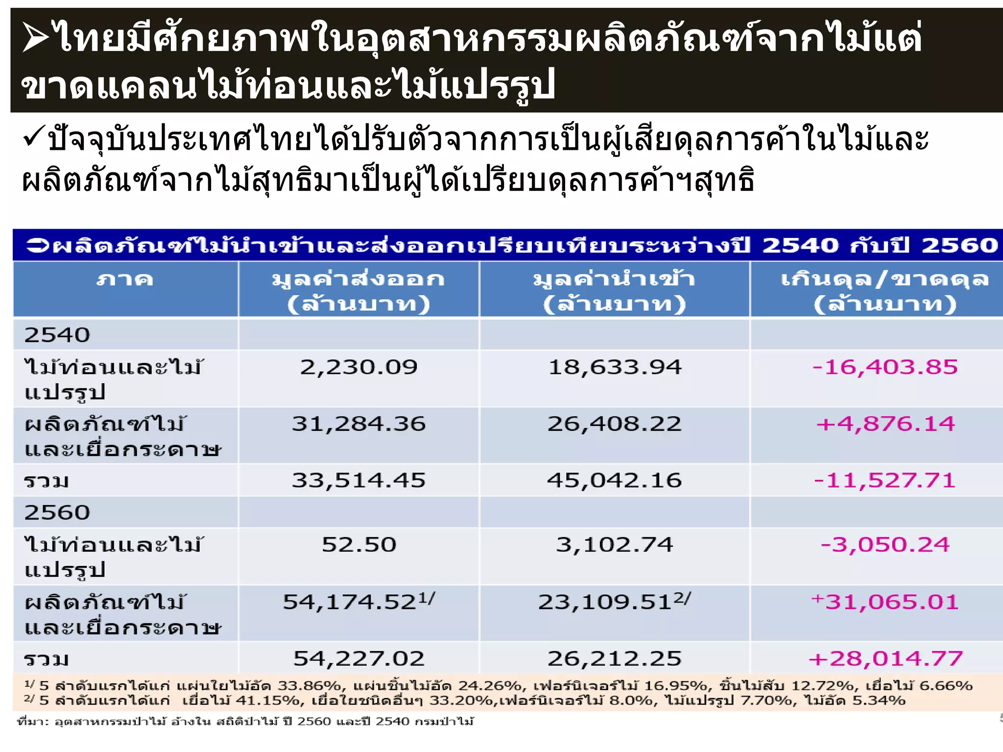 7
ไทยมีศักยภาพในอุตสาหกรรมผลิตภัณฑ์จากไม้แต่
ขาดแคลนไม้ท่อนและไม้แปรรูป
ปัจจุบันประเทศไทยได ้ปรับตัวจากการเป็นผู้เสียดุลการค ้าในไม ้และ
ผลิตภัณฑ์จากไม ้สุทธิมาเป็นผู้ได ้เปรียบดุลการค ้าฯสุทธิ
 