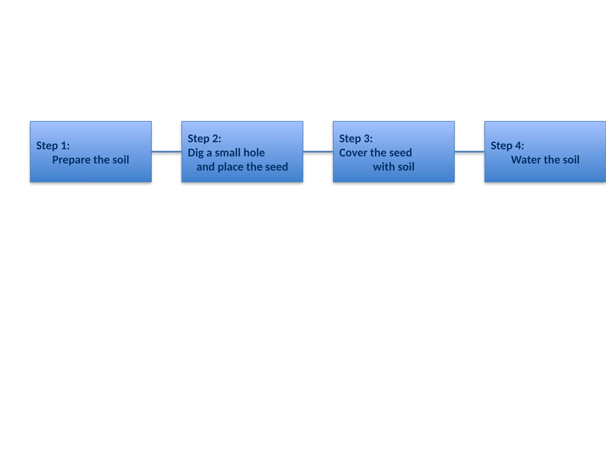 planting_seed_flowchart informational text | PPTX