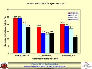 Amendoim sobre Pastagem - 0-12 cm

                                  30

                                                                                                                  16/12/2003
                                                                                                                  17/12/2003
                                  25   24 A 24 A
Conteúdo de Umidade do Solo (%)




                                                                                                                  18/12/2003
                                                                                                                  23/12/2003
                                                   20 A                                            20 AB
                                  20                                                                       19 A
                                                          18 A         18 B
                                                                                                                  17 C


                                  15                                          14 B          14 B
                                                                                     13 B

                                                                                                                         11 B

                                  10



                                   5



                                   0
                                        PLANTIO DIRETO                   CULTIVO MÍNIMO              CONVENCIONAL
                                                                  Sistemas de Manejo do Solo

                                                                 Plantio Direto de Amendoim
                                                    Grupo de Pesquisa SPDireto - denizart@apta.sp.gov.br
                                                                     29/04/2010 – Ribeirão Preto
 