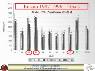 Ensaio 1987-1996 – Texas
         Grichar (1998) – Peanut Science 25(2):59-62




         Plantio Direto de Amendoim
Grupo de Pesquisa SPDireto - denizart@apta.sp.gov.br
              29/04/2010 – Ribeirão Preto
 
