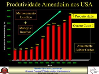 Produtividade Amendoim nos USA
                                    4000

                                             Melhoramento                                                               3540

                                    3500
                                               Genético                                                                         Produtividade ?
                                                                                                                2987

                                                        +
Produtividade de Amendoim (kg ha)




                                    3000                                                         2778
                                                                                         2666           2677
                                                                                                                               Quanto Custa ?
                                    2500
                                                  Manejo e
                                                  Insumos
                                    2000
                                                                                 1702


                                    1500
                                                                       1093

                                                                862
                                                                                                                                   Atualmente
                                    1000                 788
                                           793    793
                                                                                                                                  Baixar Custos
                                    500



                                      0
                                                 1910   1920   1930   1940     1950     1960    1970    1980   1990    2000    2006   Rattan Lal (2007)
                                                                                          Anos
                                                                      Plantio Direto de Amendoim
                                                          Grupo de Pesquisa SPDireto - denizart@apta.sp.gov.br
                                                                             29/04/2010 – Ribeirão Preto
 