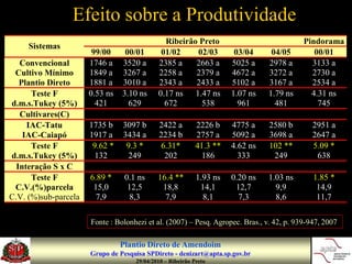 Efeito sobre a Produtividade
                                              Ribeirão Preto                              Pindorama
     Sistemas
                       99/00     00/01       01/02    02/03           03/04     04/05        00/01
   Convencional       1746 a    3520 a      2385 a    2663 a         5025 a    2978 a       3133 a
 Cultivo Mínimo       1849 a    3267 a      2258 a    2379 a         4672 a    3272 a       2730 a
   Plantio Direto     1881 a    3010 a      2343 a    2433 a         5102 a    3167 a       2534 a
      Teste F         0.53 ns   3.10 ns     0.17 ns 1.47 ns          1.07 ns   1.79 ns      4.31 ns
d.m.s.Tukey (5%)        421       629         672      538             961       481          745
   Cultivares(C)
     IAC-Tatu         1735 b    3097 b       2422 a        2226 b    4775 a    2580 b        2951 a
    IAC-Caiapó        1917 a    3434 a       2234 b        2757 a    5092 a    3698 a        2647 a
      Teste F          9.62 *    9.3 *        6.31*        41.3 **   4.62 ns   102 **        5.09 *
d.m.s.Tukey (5%)        132      249           202           186       333      249           638
  Interação S x C
      Teste F         6.89 *     0.1 ns     16.4 **        1.93 ns   0.20 ns   1.03 ns       1.85 *
 C.V.(%)parcela        15,0       12,5       18,8           14,1      12,7       9,9          14,9
C.V. (%)sub-parcela     7,9       8,3         7,9            8,1       7,3       8,6          11,7

                      Fonte : Bolonhezi et al. (2007) – Pesq. Agropec. Bras., v. 42, p. 939-947, 2007

                                Plantio Direto de Amendoim
                      Grupo de Pesquisa SPDireto - denizart@apta.sp.gov.br
                                    29/04/2010 – Ribeirão Preto
 