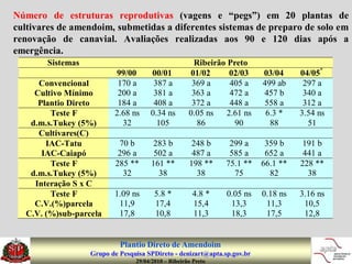 Número de estruturas reprodutivas (vagens e “pegs”) em 20 plantas de
cultivares de amendoim, submetidas a diferentes sistemas de preparo de solo em
renovação de canavial. Avaliações realizadas aos 90 e 120 dias após a
emergência.
       Sistemas                                      Ribeirão Preto
                         99/00       00/01          01/02      02/03     03/04     04/05*
     Convencional         170 a       387 a          369 a     405 a     499 ab     297 a
    Cultivo Mínimo        200 a       381 a          363 a     472 a     457 b      340 a
     Plantio Direto       184 a       408 a          372 a     448 a     558 a      312 a
        Teste F          2.68 ns     0.34 ns        0.05 ns   2.61 ns     6.3 *    3.54 ns
   d.m.s.Tukey (5%)        32          105            86        90         88        51
     Cultivares(C)
       IAC-Tatu            70 b       283 b          248 b     299 a      359 b     191 b
      IAC-Caiapó           296 a      502 a          487 a     585 a      652 a     441 a
        Teste F           285 **     161 **         198 **    75.1 **    66.1 **   228 **
   d.m.s.Tukey (5%)         32         38             38        75         82        38
    Interação S x C
        Teste F          1.09 ns       5.8 *          4.8 *   0.05 ns    0.18 ns   3.16 ns
    C.V.(%)parcela        11,9         17,4           15,4     13,3       11,3      10,5
  C.V. (%)sub-parcela     17,8         10,8           11,3     18,3       17,5      12,8


                           Plantio Direto de Amendoim
                  Grupo de Pesquisa SPDireto - denizart@apta.sp.gov.br
                                29/04/2010 – Ribeirão Preto
 