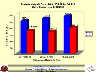 Produtividade de Amendoim - IAC-886 e IAC-213
                                          Usina Guaíra - ano 2007/2008

                                                                                     2878 a
                        3000                                  2712 a
                                 2497 a

                        2500
Produtividade (kg ha)




                                                                                              1981 a
                                          1764 ab
                        2000                                           1707 b
                                                                                                       Vagens
                        1500                                                                           Grãos



                        1000


                         500


                           0
                               Convencional             Cultivo Mínimo            Plantio Direto
                                              Sistemas de Manejo do Solo


                                              Plantio Direto de Amendoim
                                    Grupo de Pesquisa SPDireto - denizart@apta.sp.gov.br
                                                    29/04/2010 – Ribeirão Preto
 