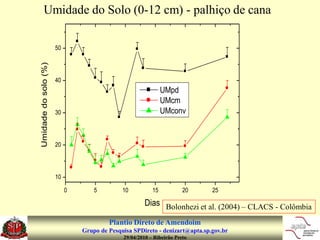 Umidade do Solo (0-12 cm) - palhiço de cana

                      50
Umidade do solo (%)



                      40
                                                              UMpd
                                                              UMcm
                      30                                      UMconv


                      20




                      10

                           0       5         10          15           20     25

                                                      Dias Bolonhezi et al. (2004) – CLACS - Colômbia

                                        Plantio Direto de Amendoim
                               Grupo de Pesquisa SPDireto - denizart@apta.sp.gov.br
                                             29/04/2010 – Ribeirão Preto
 