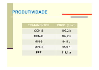 PRODUTIVIDADE
TRATAMENTOS PROD. (t ha-1)
CON-S 102,2 b
CON-D 102,2 b
MIN-S 94,5 c
MIN-D 95,9 c
PPF 111,1 a
 