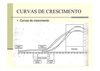 CURVAS DE CRESCIMENTO
 Curvas de crescimento
 