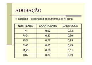 ADUBAÇÃO
 Nutrição – exportação de nutrientes kg / t cana
NUTRIENTE CANA PLANTA CANA SOCA
N 0,92 0,73
P2O5 0,23 0,30
K2O 0,77 0,85
CaO 0,83 0,49
MgO 0,56 0,51
SO4 0,84 0,69
 