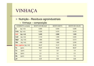 VINHAÇA
 Nutrição - Resíduos agroindustriais
 Vinhaça – composição
ELEMENTO (unidade) MOSTO DE MELAÇO MOSTO MISTO MOSTO DE CALDO
N (kg / m3) 0,665 0,400 0,285
P2O5 (kg / m3) 0,200 0,270 0,218
K2O (kg / m3) 5,455 2,680 1,525
CaO (kg / m3) 2,153 1,050 0,405
MgO (kg / m3) 1,060 0,493 0,313
SO4 (kg / m3) 1,050 1,600 2,030
Mat. orgânica (kg / m3) 49,07 31,21 24,39
Fe (ppm) 79,67 78,00 68,67
Cu (ppm) 5,0 3,9 1,6
Zn (ppm) 3,3 3,0 2,3
Mn (ppm) 8,0 7,5 7,0
pH 4,25 3,95 3,60
 