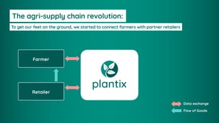 Farmer
Retailer
To get our feet on the ground, we started to connect farmers with partner retailers
The agri-supply chain revolution:
Data exchange
Flow of Goods
 