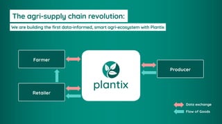 Farmer
Producer
Retailer
We are building the first data-informed, smart agri-ecosystem with Plantix
The agri-supply chain revolution:
Data exchange
Flow of Goods
 