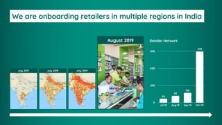 We are onboarding retailers in multiple regions in India
July 2017 July 2018 July 2019
August 2019
600
400
200
0
Jul 19 Aug 19 Sep 19 Oct 19
599
126
82
46
Retailer Network
 