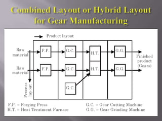 Plant layout | PPTX