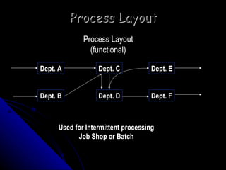 Plantlayout | PPT