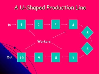 A U-Shaped Production Line 1 2 3 4 5 6 7 8 9 10 In Out Workers 