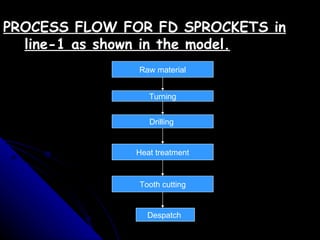 <ul><li>PROCESS FLOW FOR FD SPROCKETS in line-1 as shown in the model. </li></ul>Raw material Turning Drilling  Heat treat...