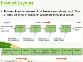 Product Layouts
• Product layouts are used to achieve a smooth and rapid flow
  of large volumes of goods or customers thr...