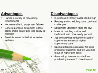 Advantages                                     Disadvantages
    Handle a variety of processing               In-process inventory costs can be high
     requirements                                 Routing and scheduling pose continual
    Not vulnerable to equipment failures          challenges
    General-purpose equipment is less            Equipment utilization rates are low
     costly and is easier and less costly to      Material handling is slow and
     maintain                                      inefficient, and more costly per unit
    Possible to use individual incentive         Job complexities reduce the span of
     systems                                       supervision and result higher
                                                   supervisory costs
                                                  Special attention necessary for each
                                                   product or customer and low volumes
                                                   result in higher unit costs
                                                  Accounting, inventory control, and
                                                   purchasing are much more involved



12                                                                             Page 12
 