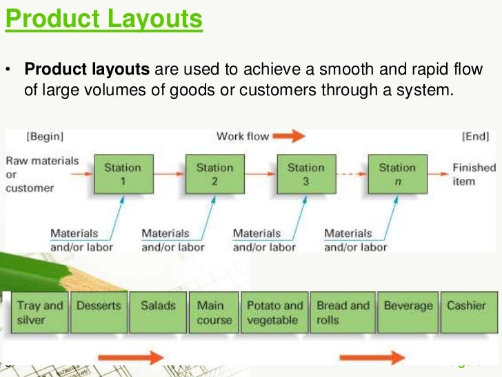 Product Layout Exles | plant layout Product Layout Exles | plant layout