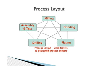 Process Layout

                   Milling

Assembly
                                    Grinding
 & Test




      Drilling                    Plating
           Process Layout - work travels
           to dedicated process centers
 
