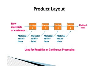 Product Layout


Raw                                                             Finished
                Station     Station      Station      Station
materials          1           2            3            4        item
or customer
     Material    Material     Material     Material
     and/or      and/or       and/or       and/or
     labor       labor        labor        labor


           Used for Repetitive or Continuous Processing
 
