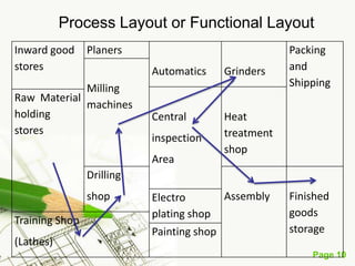 Page 10
Advantages
 Handle a variety of processing
requirements
 Not vulnerable to equipment failures
 General-purpose equipment is less
costly and is easier and less costly to
maintain
 Possible to use individual incentive
systems
• Scope for expansion as the capacity
can be easily increased.
• Greater flexibility.
10
Disadvantages
Difficulty in the movement of material.
Requires more space.
Difficult in production control.
More production time as work in
progress has to travel from place to place.
Accumulation of work in progress at
different places.
 