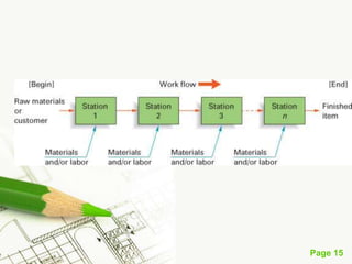 Page 15
Product Layout (Straight Line)
• All the machine tool and equipment must be placed at the point demanded
by the sequences of operations.
• There should be no points where one line crosses another line.
• Materials may be fed where they are required for assembly but not
necessarily all at one point.
• All the operations , including assembly, testing and packing should be
included in the line.
 