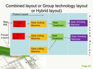Page 24
Group Layout (or Cellular Layout)
• In cellular manufacturing (CM),machines are grouped
into cells and the cells function somewhat like a product
layout within a larger shop or process layout.
• Each cell in the CM layout is formed to produce a single
parts family-a few parts, all with common characteristics
, which usually means that they require the same
machines and have similar machine settings
 