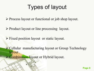 Page 8
Process Layout or Functional Layout
Inward good
stores
Planers
Automatics Grinders
Packing
and
ShippingMilling
machines
Central
inspection
Area
Heat
treatment
shop
Raw Material
holding
stores
Drilling
shop Assembly Finished
goods
storage
Electro
plating shop
Training Shop
(Lathes)
Painting shop
 