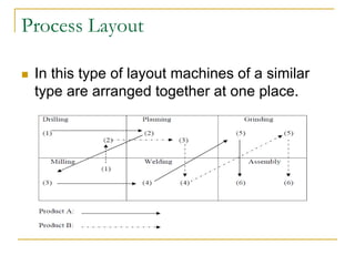 Plant layout Production Management | PPT | Manufacturing Industry ...