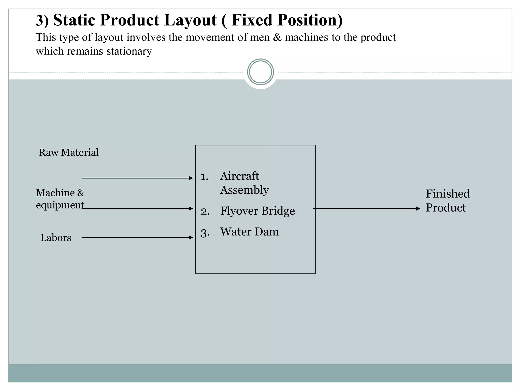 3) Static Product Layout ( Fixed Position)
This type of layout involves the movement of men & machines to the product
which remains stationary
1. Aircraft
Assembly
2. Flyover Bridge
3. Water Dam
Raw Material
Machine &
equipment
Labors
Finished
Product
 