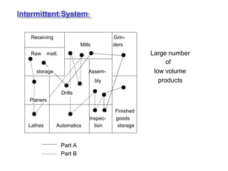Receiving Grin-
Mills ders
Raw matl. Large number
of
storage Assem- low volume
bly products
Drills
Planers
Finished
Inspec- goods
Lathes Automatics tion storage
Part A
Part B
Intermittent System
 