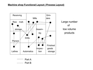 Receiving Grin-
Mills ders
Raw matl. Large number
of
storage Assem- low volume
bly products
Drills
Planers
Finished
Inspec- goods
Lathes Automatics tion storage
Part A
Part B
Machine shop Functional Layout ( Process Layout)
 