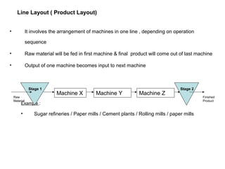 • It involves the arrangement of machines in one line , depending on operation
sequence
• Raw material will be fed in first machine & final product will come out of last machine
• Output of one machine becomes input to next machine
Example :
• Sugar refineries / Paper mills / Cement plants / Rolling mills / paper mills
Line Layout ( Product Layout)
Stage 1 Stage 2
Machine X Machine Y Machine Z
Raw
Material
Finished
Product
 