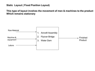 Static Layout ( Fixed Position Layout)
This type of layout involves the movement of men & machines to the product
Which remains stationary
1. Aircraft Assembly
2. Flyover Bridge
3. Water Dam
Raw Material
Machine &
equipment
Labors
Finished
Product
 