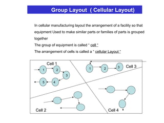 In cellular manufacturing layout the arrangement of a facility so that
equipment Used to make similar parts or families of parts is grouped
together
The group of equipment is called “ cell “
The arrangement of cells is called a “ cellular Layout “
1
5
2
4
3
1
Cell 1
211 3 Cell 3
Cell 2 Cell 4
Group Layout ( Cellular Layout)
 