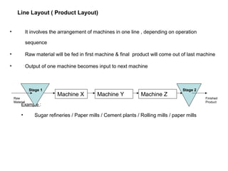 Static Layout ( Fixed Position Layout)
This type of layout involves the movement of men & machines to the product
Which re...
