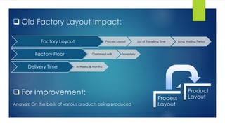  Old Factory Layout Impact:
Factory Layout Process Layout Lot of Travelling Time Long Waiting Period
Factory Floor Crammed with Inventory
Delivery Time In Weeks & months
 For Improvement:
Analysis: On the basis of various products being produced
Process
Layout
Product
Layout
 