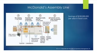 McDonald’s Assembly Line
Savings of $100,000,000
per year in food costs
@Source: Heizer/Render Principles of Operations Management, 7e
 