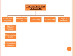 TECHNIQUES FOR
DESIGNING
Charts and
diagrams.
Operation
process
charts
Flow process
charts
Process flow
diagram
Machine data
card
Templates Scale models
Layout
drawings
 