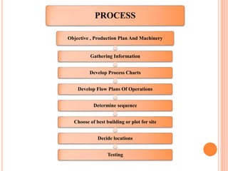 PROCESS
Objective , Production Plan And Machinery
Gathering Information
Develop Process Charts
Develop Flow Plans Of Operations
Determine sequence
Choose of best building or plot for site
Decide locations
Testing
 