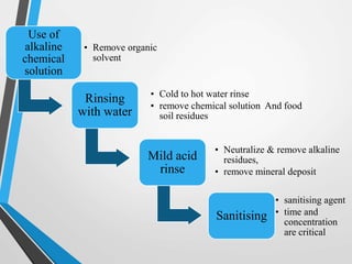 Use of
alkaline
chemical
solution
• Remove organic
solvent
Rinsing
with water
• Cold to hot water rinse
• remove chemical solution And food
soil residues
Mild acid
rinse
• Neutralize & remove alkaline
residues,
• remove mineral deposit
Sanitising
• sanitising agent
• time and
concentration
are critical
 