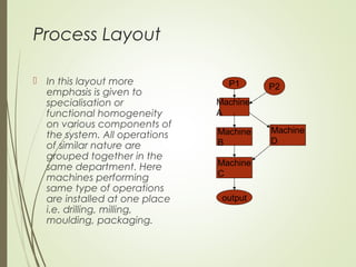 Process Layout
 In this layout more
emphasis is given to
specialisation or
functional homogeneity
on various components of
the system. All operations
of similar nature are
grouped together in the
same department. Here
machines performing
same type of operations
are installed at one place
i.e. drilling, milling,
moulding, packaging.
P1
Machine
A
Machine
B
Machine
C
output
P2
Machine
D
 