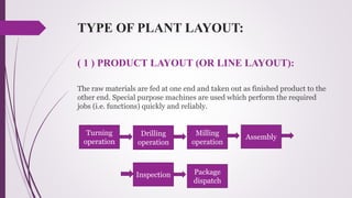 TYPE OF PLANT LAYOUT:
( 1 ) PRODUCT LAYOUT (OR LINE LAYOUT):
The raw materials are fed at one end and taken out as finished product to the
other end. Special purpose machines are used which perform the required
jobs (i.e. functions) quickly and reliably.
Turning
operation
Milling
operation
Drilling
operation
Inspection
Assembly
Package
dispatch
 