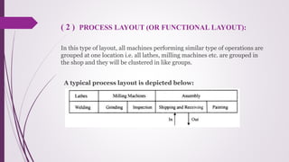 ( 2 ) PROCESS LAYOUT (OR FUNCTIONAL LAYOUT):
In this type of layout, all machines performing similar type of operations are
grouped at one location i.e. all lathes, milling machines etc. are grouped in
the shop and they will be clustered in like groups.
A typical process layout is depicted below:
 
