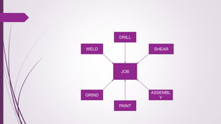 JOB
WELD
GRIND
ASSEMBL
Y
PAINT
SHEAR
DRILL
 